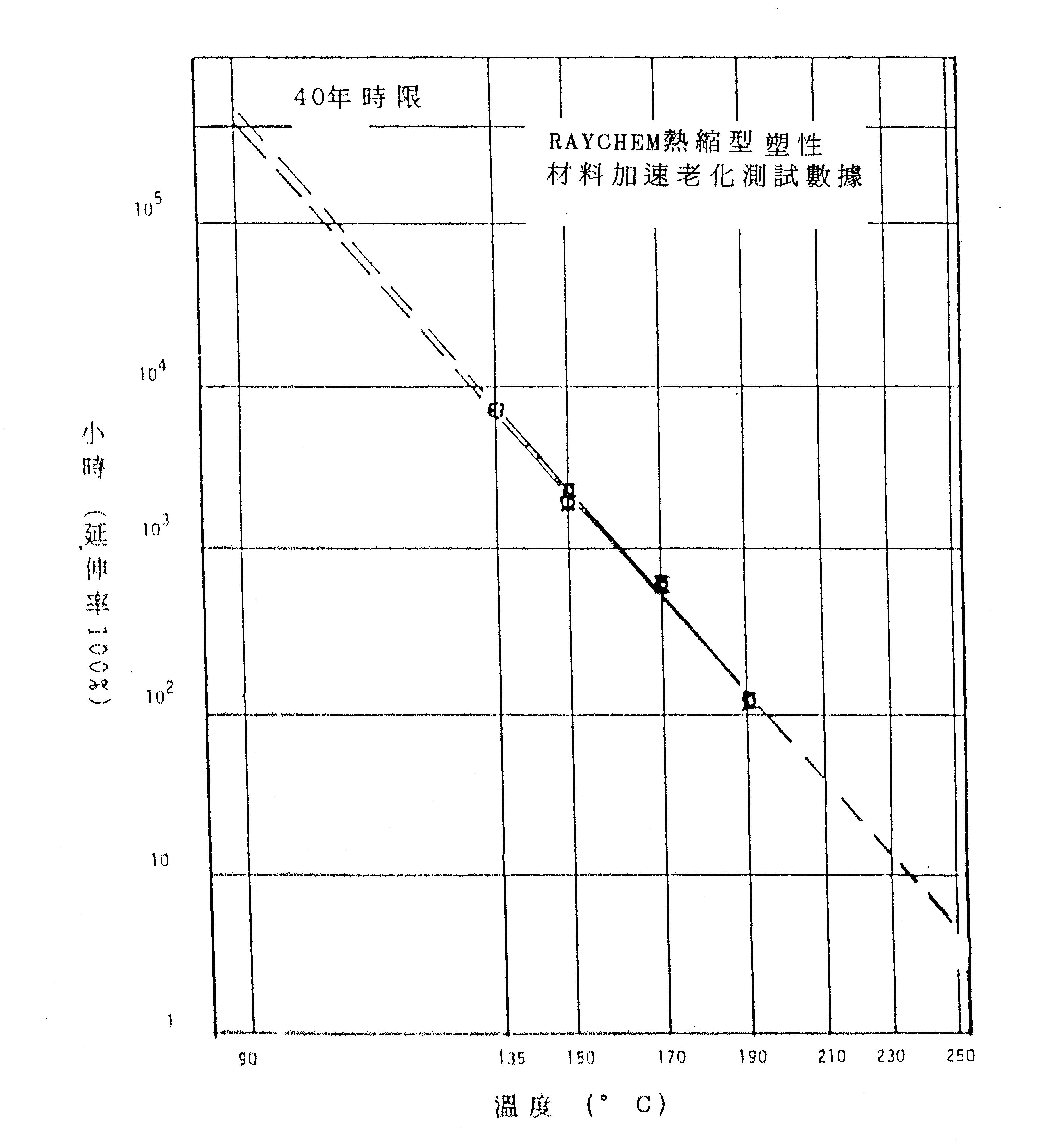 Raychem 瑞侃熱縮型塑性材料加速老化測試數據_圖10